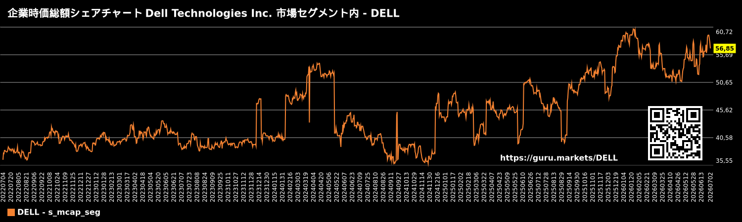 企業時価総額シェアチャート Dell Technologies Inc. 市場セグメント内 - DELL